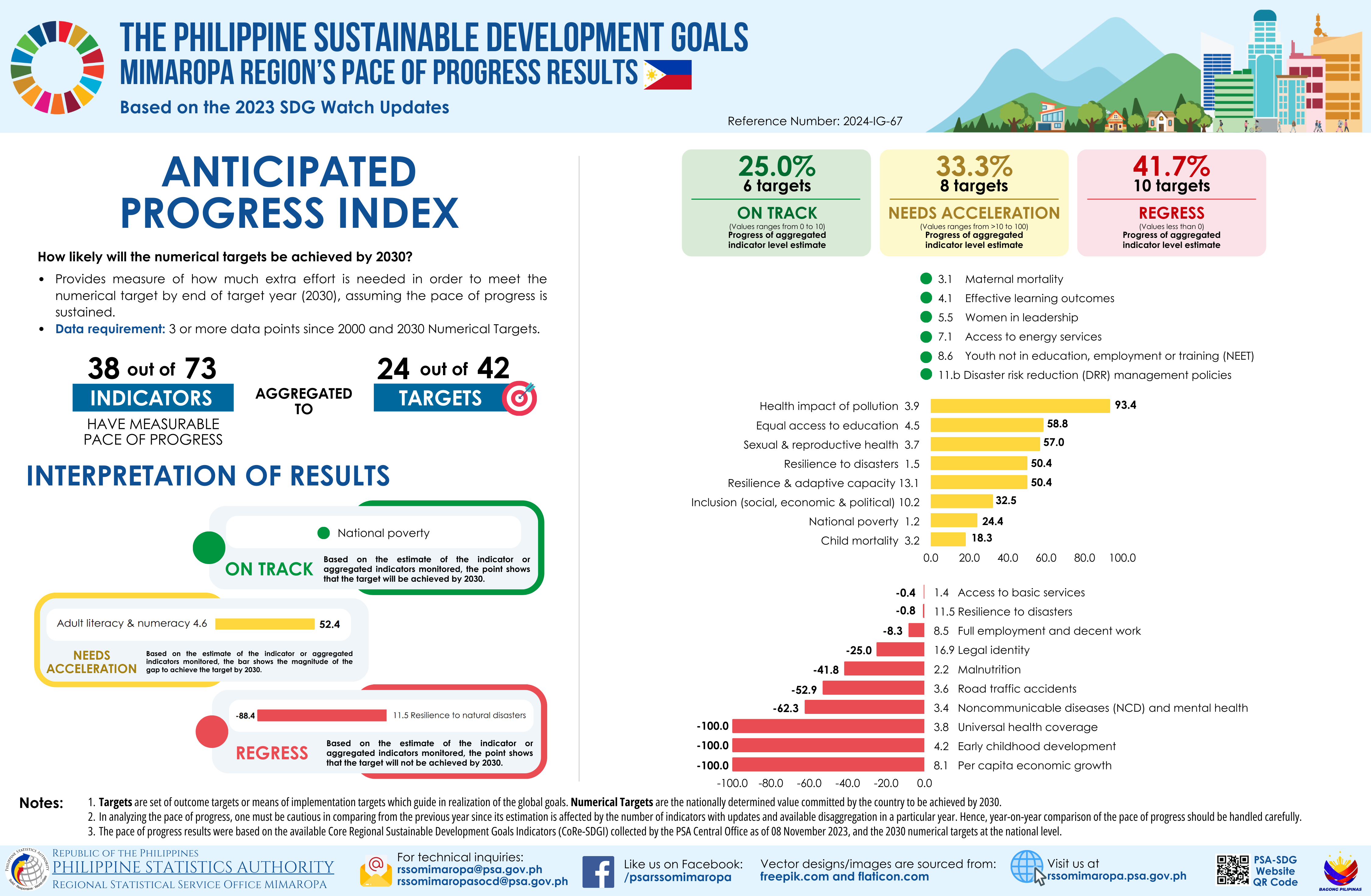 MIMAROPA SDG Anticipated Progress Index (Target Level) based on 2023 Philippine SDG Watch Updates