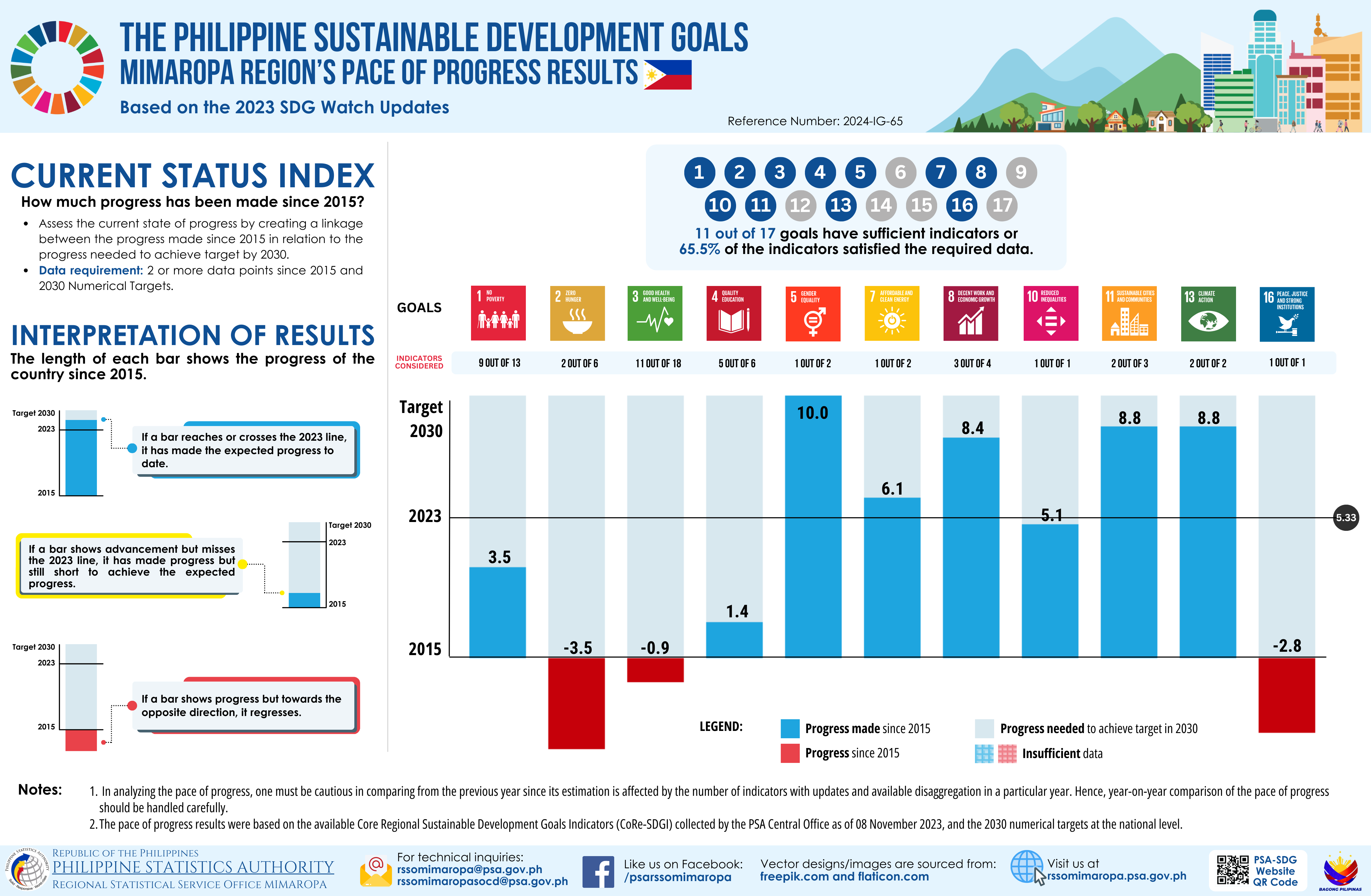 MIMAROPA SDG Current Status Index based on 2023 Philippine SDG Watch Updates