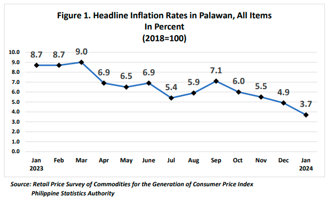 Figure 1. Headline Inflation Rates in Palawan, All Items In Percent (2018=100)