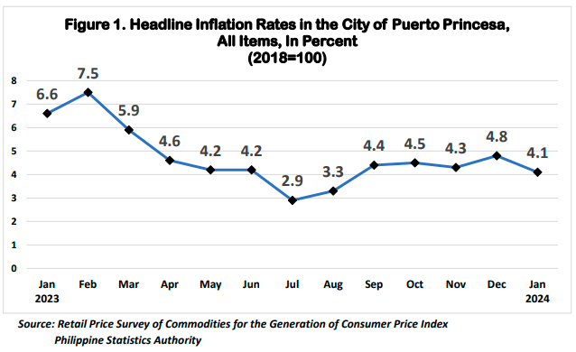 Figure 1. Headline Inflation Rates in the City of Puerto Princesa, All Items, In Percent (2018=100)