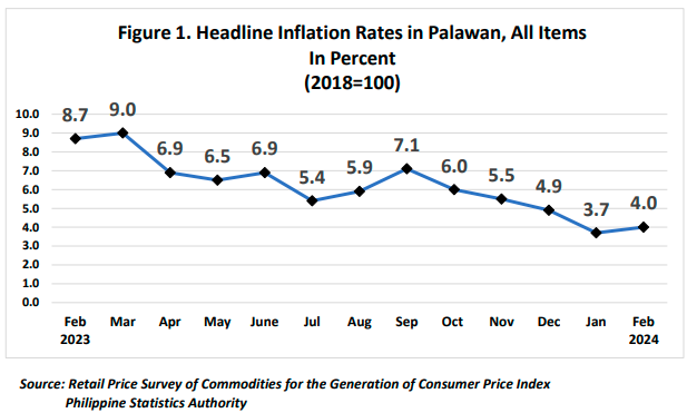 Figure 1. Headline Inflation Rates in Palawan, All Items In Percent (2018=100)