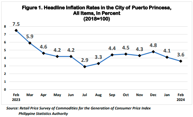 Figure 1. Headline Inflation Rates in the City of Puerto Princesa, All Items, In Percent (2018=100)