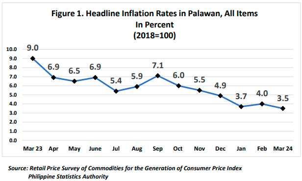 Figure 1. Headline Inflation Rates in Palawan, All Items In Percent (2018=100)