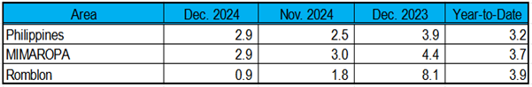 Year-on-Year Inflation Rates: Philippines, MIMAROPA, and Romblon:  All Items in Percent (2018=100)