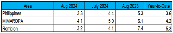 Year-on-Year Inflation Rates: Philippines, MIMAROPA, and Romblon: All Items (2018=100)