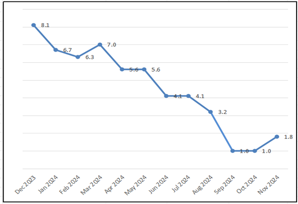 Monthly Inflation Rate of Romblon: December 2023 – November 2024