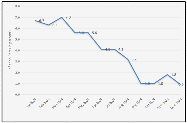 Year Monthly Inflation Rate of Romblon: January – December 2024