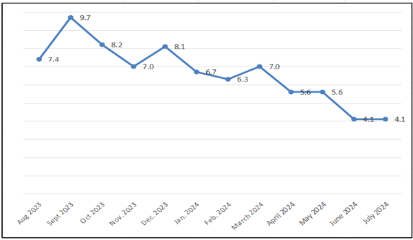 One-Year Monthly Inflation Rate of Romblon: August 2023 – July 2024