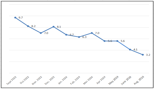 Year Monthly Inflation Rate of Romblon: September 2023 – August 2024