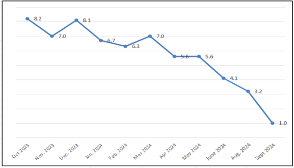 Year Monthly Inflation Rate of Romblon: October 2023 – September 2024