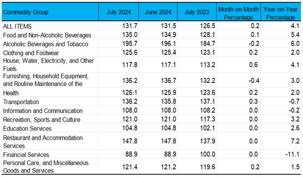 onsumer Price Index by Commodity Group for All Income Households (2018=100)