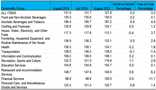 Consumer Price Index by Commodity Group for All Income Households (2018=100)