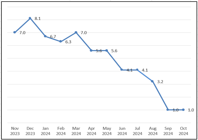 One-Year Monthly Inflation Rate of Romblon: November 2023 – October 2024