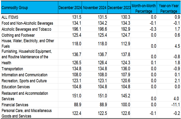 Consumer Price Index by Commodity Group for All Income Households (2018=100) 