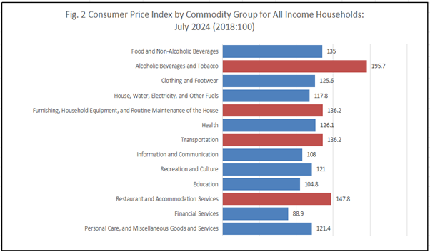 Consumer Price Indices of different commodity groups in July 2024