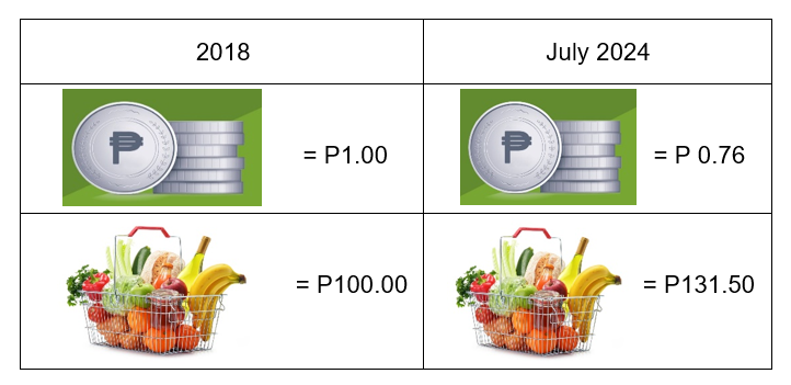 Purchasing Power of Peso