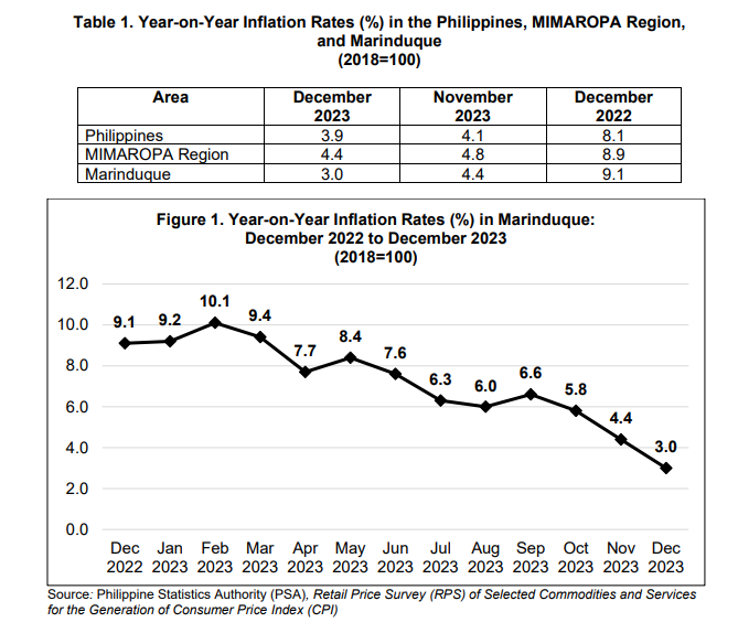 Table 1. Year-on-Year  Inflation Rates 