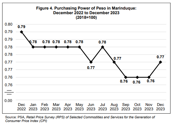 Purchasing Power of Peso in Marinduque