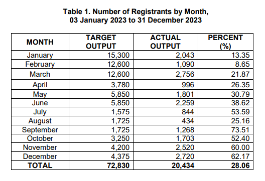 Table 1. Number of Registrants by Month