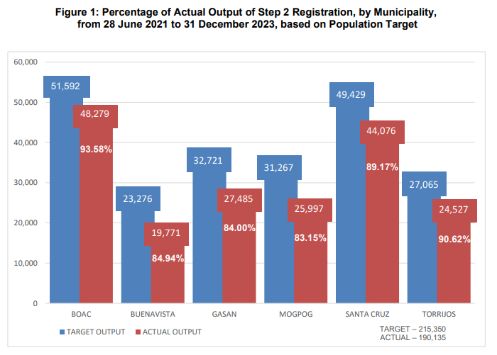 Figure 1. Percentage of Actual Output of Step 2 Registration