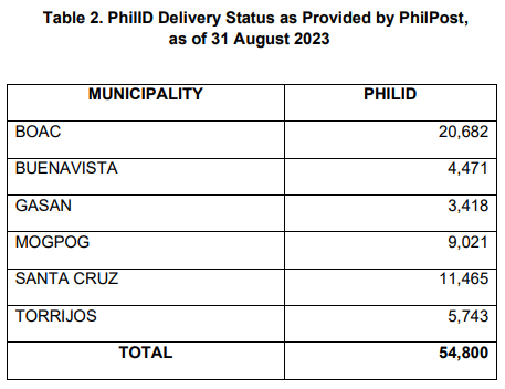 Table 2. PhilID Delivery Status as Provided by PhilPost