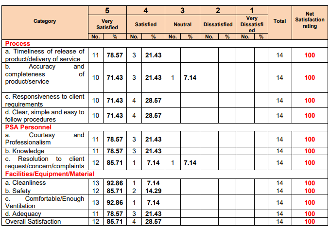 Table 1. Level Satisfaction