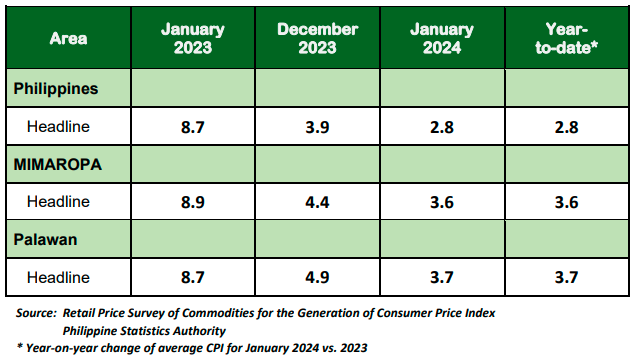 Table A. Year-on-Year Inflation Rates: Philippines,  MIMAROPA, and Palawan  All Items, In Percent  (2018=100)