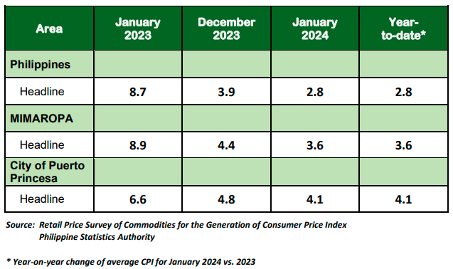 Table A. Year-on-Year Inflation Rates: Philippines,  MIMAROPA, and the City of Puerto Princesa  All Items, In Percent  (2018=100)