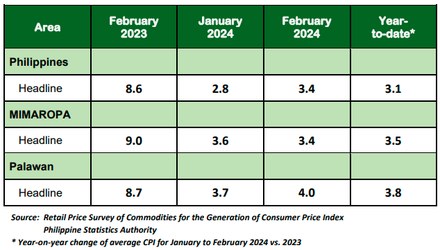 Table A. Year-on-Year Inflation Rates: Philippines,  MIMAROPA, and Palawan  All Items, In Percent  (2018=100)