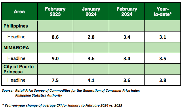 Table A. Year-on-Year Inflation Rates: Philippines,  MIMAROPA, and the City of Puerto Princesa  All Items, In Percent  (2018=100)