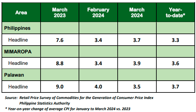 Table A. Year-on-Year Inflation Rates: Philippines,  MIMAROPA, and Palawan  All Items, In Percent  (2018=100)