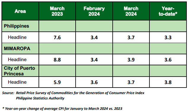 Table A. Year-on-Year Inflation Rates: Philippines,  MIMAROPA, and the City of Puerto Princesa  All Items, In Percent  (2018=100)