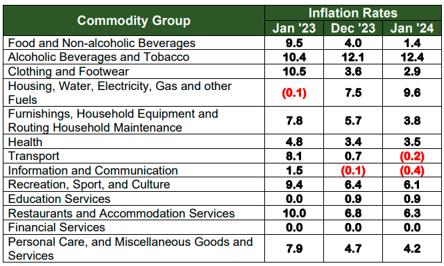 Table B. Year-on-Year Inflation Rates in the City of Puerto Princesa,  All Items, In Percent  (2018=100)