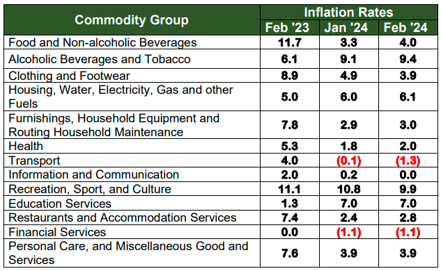 Table B. Year-on-Year Inflation Rates in Palawan,  All Items, In Percent  (2018=100)