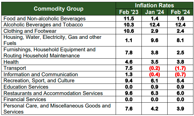 able B. Year-on-Year Inflation Rates in the City of Puerto Princesa,  All Items, In Percent  (2018=100)