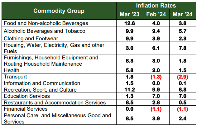 Table B. Year-on-Year Inflation Rates in Palawan,  All Items, In Percent  (2018=100)