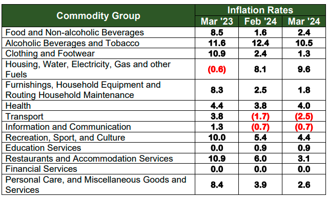 Table B. Year-on-Year Inflation Rates in the City of Puerto Princesa,  All Items, In Percent  (2018=100)