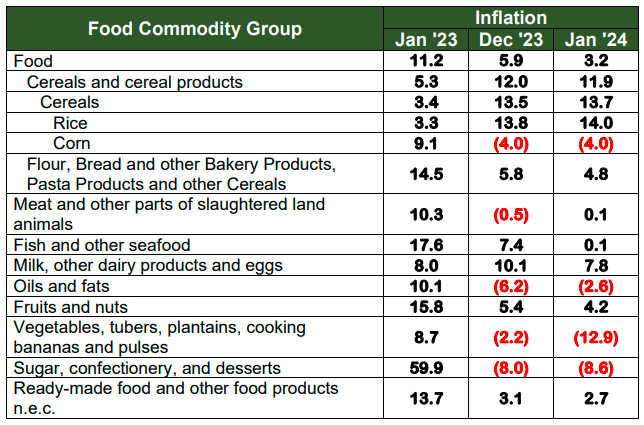 Table C. Year-on-Year Inflation Rates in Palawan,  By Food Group In Percent  (2018=100)