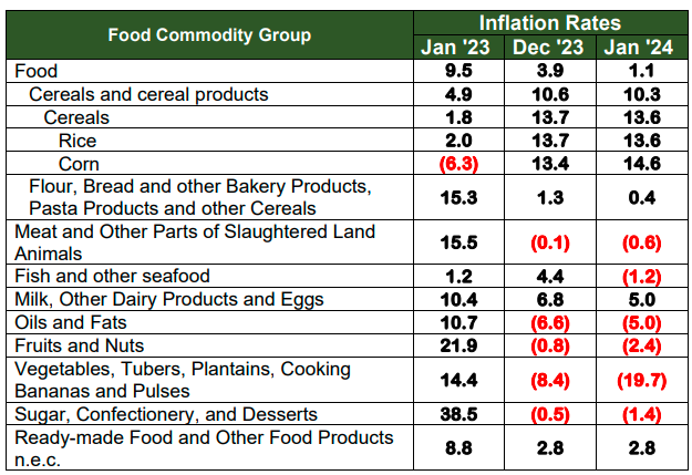 Table C. Year-on-Year Inflation Rates in City of Puerto Princesa,  By Food Group, In Percent  (2018=100)