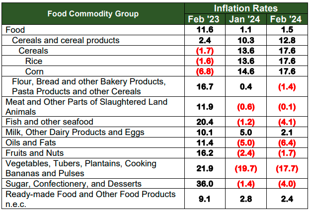 Table C. Year-on-Year Inflation Rates in City of Puerto Princesa,  By Food Group, In Percent  (2018=100)