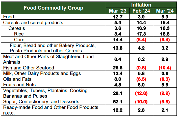 Table C. Year-on-Year Inflation Rates in Palawan,  By Food Group In Percent  (2018=100)