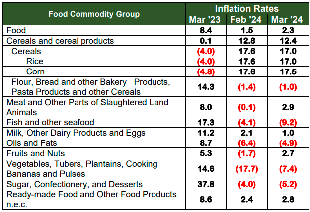 Table C. Year-on-Year Inflation Rates in City of Puerto Princesa,  By Food Group, In Percent  (2018=100)