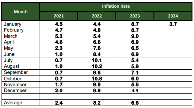 Table D. Year-on-Year Inflation Rates in Palawan,  All Items, In Percent  January 2021 – January 2024  (2018=100)