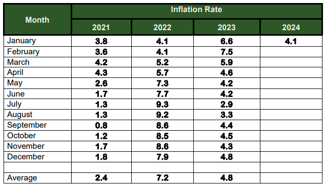 Table D. Year-on-Year Inflation Rates in City of Puerto Princesa,  All Items, In Percent  January 2021 – January 2024  (2018=100)