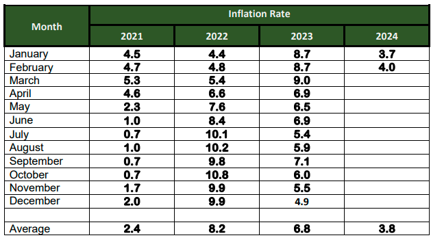 Table D. Year-on-Year Inflation Rates in Palawan,  All Items, In Percent  January 2021 – February 2024  (2018=100)