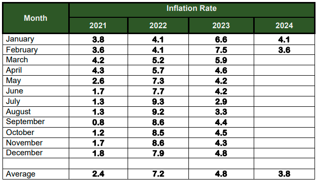 Table D. Year-on-Year Inflation Rates in City of Puerto Princesa,  All Items, In Percent  January 2021 – February 2024  (2018=100)