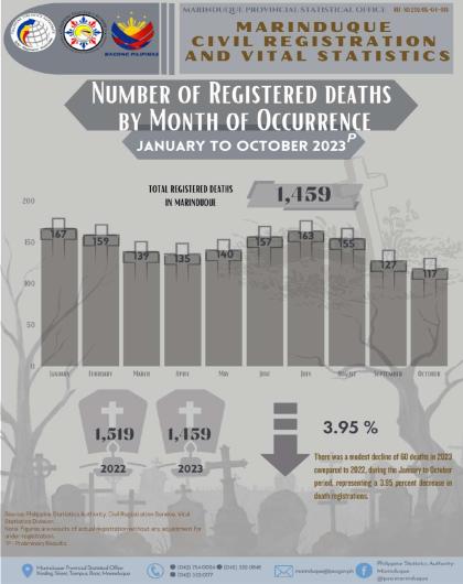 Number of Registered Death (January to October 2023)