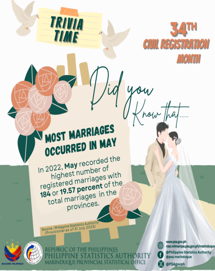 Most Marriages Occurred in May in 2022