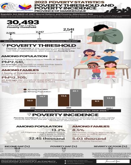 2023 Poverty Statistics Province of Marinduque