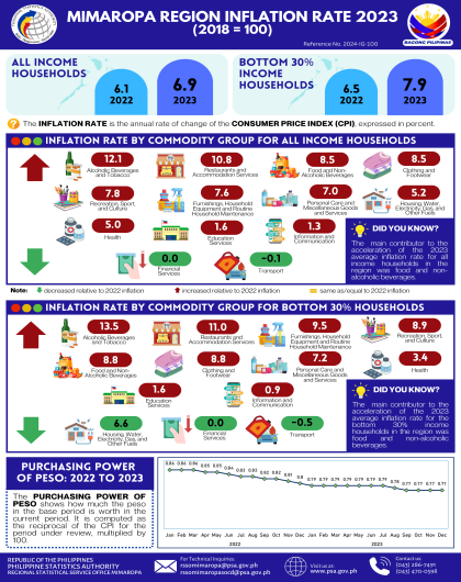 MIMAROPA Region Inflation Rate 2023 (2018=100)